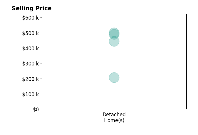 Deb Wagner's sold homes include detached homes from $207K to $499K.