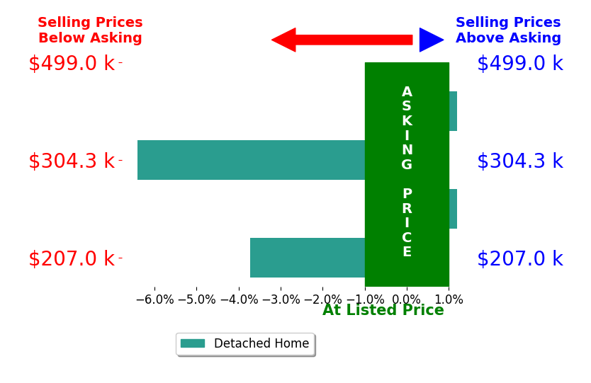 Deb Wagner's sold homes closed 2.5% below asking on average, with 0 homes above, 2 below, and 2 at asking price.