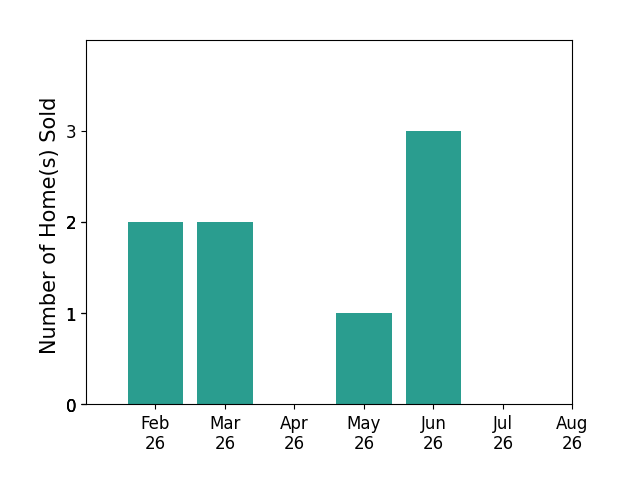 Bob Wayne sold 2 homes in February 2026, 2 homes in March 2026, 1 home in May 2026, 3 homes in June 2026, for a total of 8 homes.