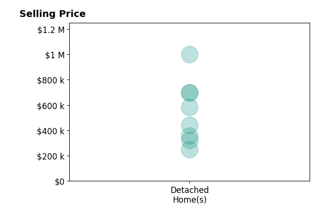 Bob Wayne's sold homes include detached homes from $252K to $999K.