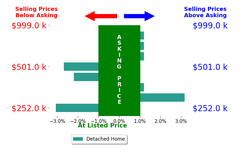Bob Wayne's sold homes closed 0.6% below asking on average, with 1 homes above, 3 below, and 4 at asking price.