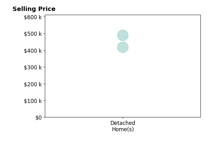 Erin Boyer's sold homes include detached homes from $419K to $489K.