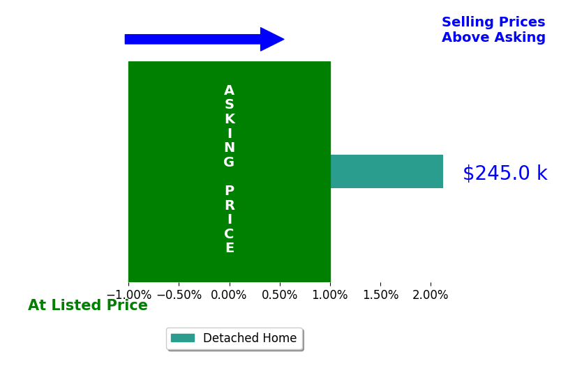 Deena Weatherwax's sold homes closed 2.1% above asking on average, with 1 homes above, 0 below, and 0 at asking price.