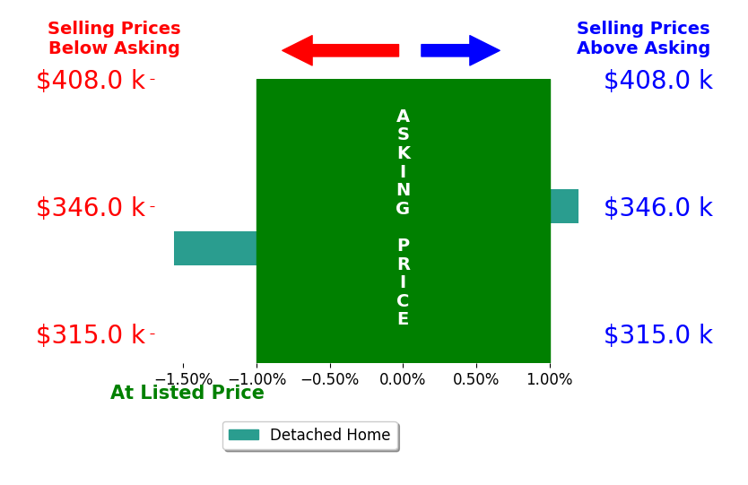 Susan Lange's sold homes closed 0.8% below asking on average, with 0 homes above, 1 below, and 1 at asking price.