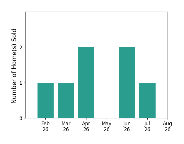 Misti Smith sold 1 home in February 2026, 1 home in March 2026, 2 homes in April 2026, 2 homes in June 2026, 1 home in July 2026, for a total of 7 homes.