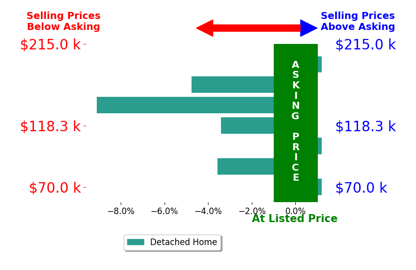 Misti Smith's sold homes closed 3.0% below asking on average, with 0 homes above, 4 below, and 3 at asking price.