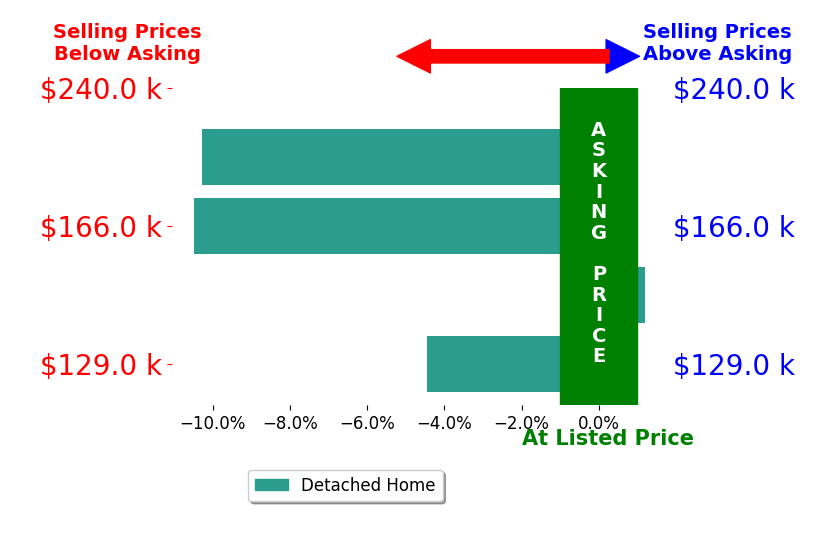 Karla Jacobson's sold homes closed 6.3% below asking on average, with 0 homes above, 3 below, and 1 at asking price.