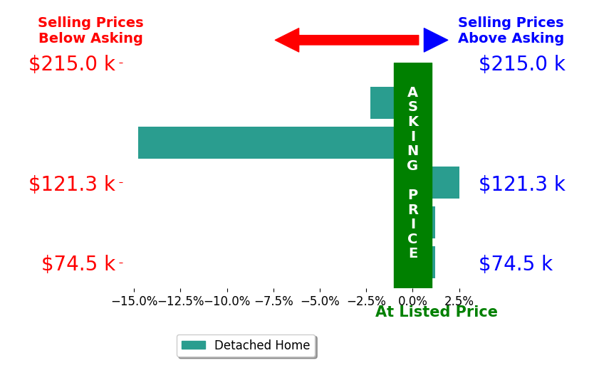 Jeana Weise's sold homes closed 3.0% below asking on average, with 1 homes above, 2 below, and 2 at asking price.
