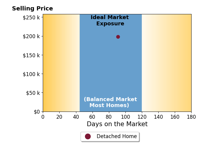 Wanda Wallman's sold homes were on the market for an average of 91 days, ranging from 91 to 91 days, with an average sold price of $198K.