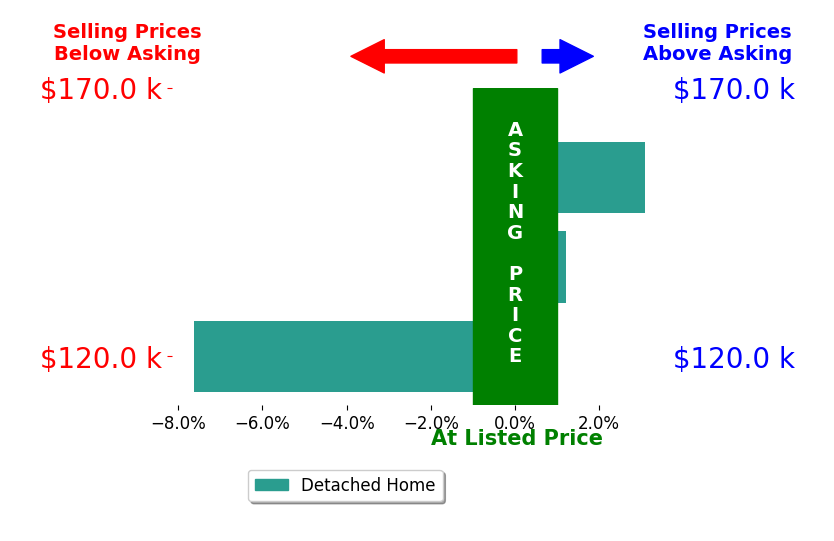 Emma Siebrandt's sold homes closed 1.5% below asking on average, with 1 homes above, 1 below, and 1 at asking price.