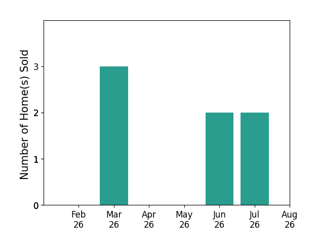 April Stone sold 3 homes in March 2026, 2 homes in June 2026, 2 homes in July 2026, for a total of 7 homes.