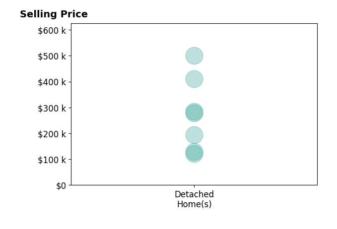 April Stone's sold homes include detached homes from $122K to $500K.