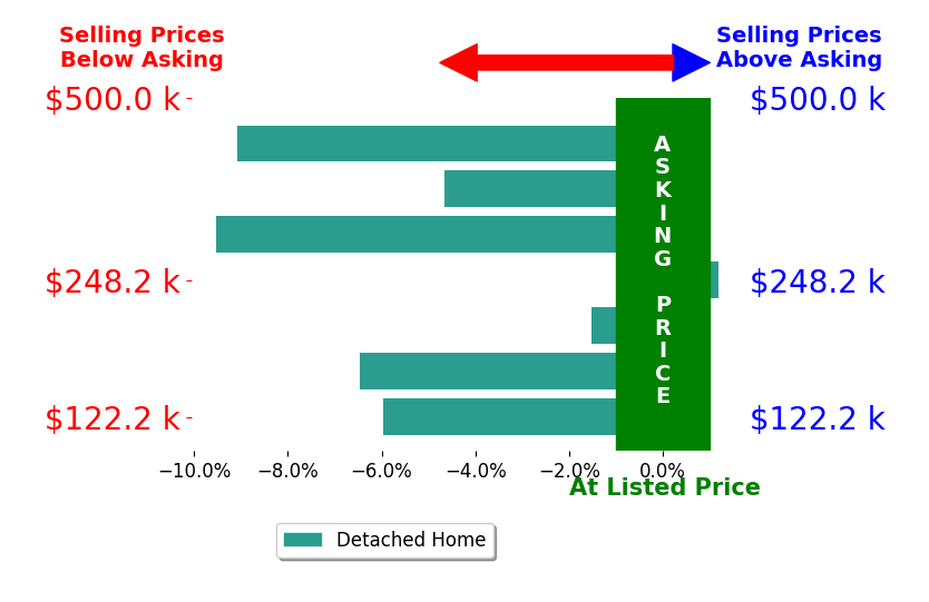 April Stone's sold homes closed 5.3% below asking on average, with 0 homes above, 6 below, and 1 at asking price.