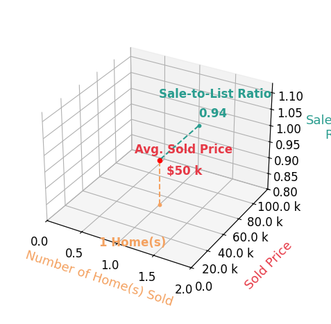 Susie Vocelka sold 1 homes with an average sold price of $50K and an average sale-to-list ratio of 94.3%.