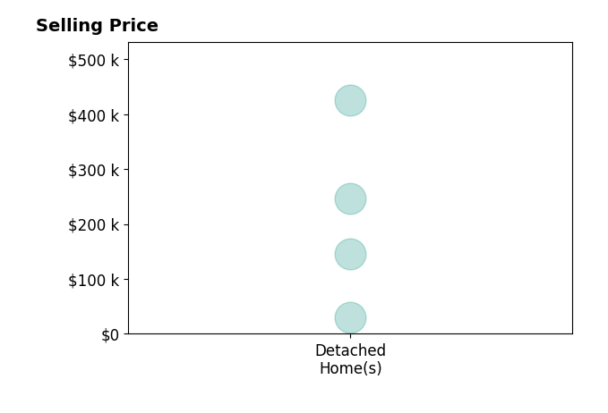 Jayne Kracke's sold homes include detached homes from $30K to $425K.