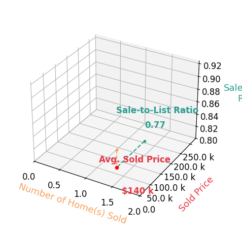 Cody Moyer sold 1 homes with an average sold price of $140K and an average sale-to-list ratio of 77.3%.