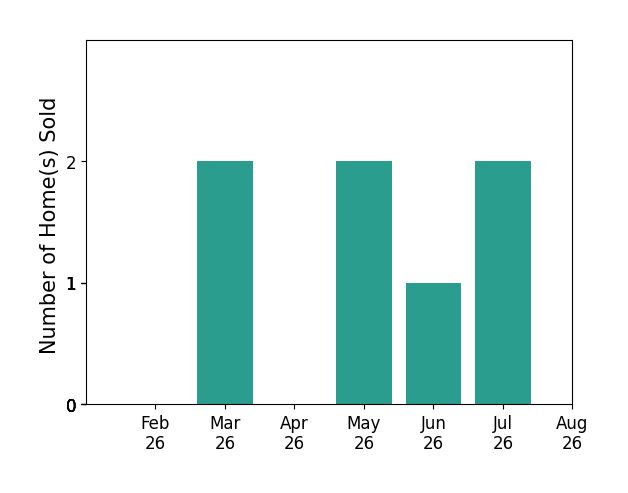 Heidi Wubbels sold 2 homes in March 2026, 2 homes in May 2026, 1 home in June 2026, 2 homes in July 2026, for a total of 7 homes.