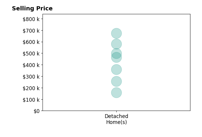 Heidi Wubbels's sold homes include detached homes from $158K to $672K.