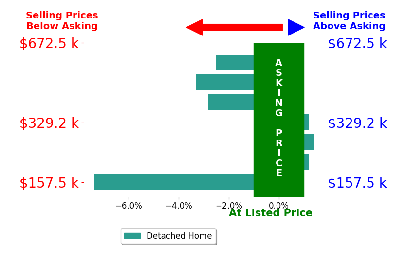 Heidi Wubbels's sold homes closed 2.1% below asking on average, with 1 homes above, 4 below, and 2 at asking price.