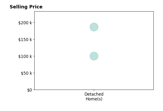 Cassie Schaardt's sold homes include detached homes from $100K to $186K.