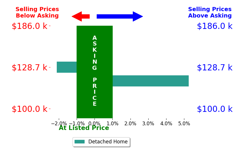Cassie Schaardt's sold homes closed 1.6% above asking on average, with 1 homes above, 1 below, and 0 at asking price.