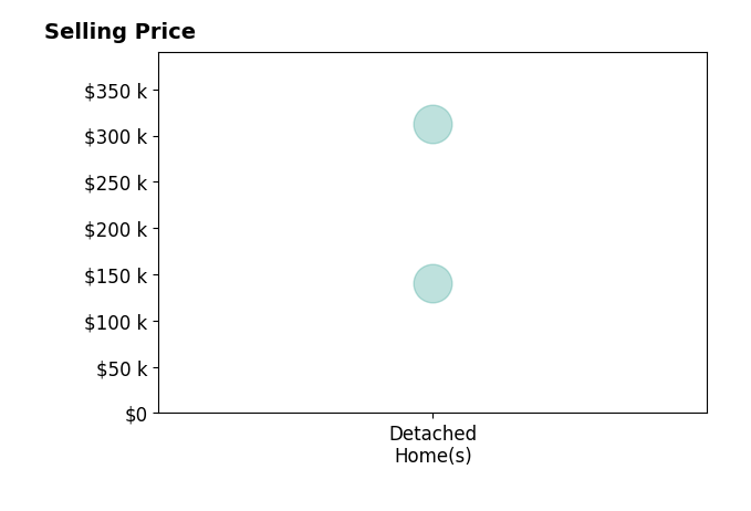 Tammy Hoover's sold homes include detached homes from $140K to $312K.
