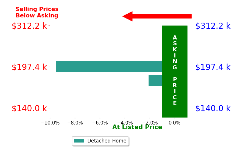 Tammy Hoover's sold homes closed 5.8% below asking on average, with 0 homes above, 2 below, and 0 at asking price.