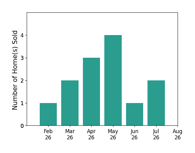 Heidi Bernard sold 1 home in February 2026, 2 homes in March 2026, 3 homes in April 2026, 4 homes in May 2026, 1 home in June 2026, 2 homes in July 2026, for a total of 13 homes.