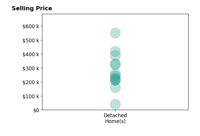 Heidi Bernard's sold homes include detached homes from $40K to $549K.