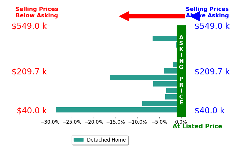 Heidi Bernard's sold homes closed 6.2% below asking on average, with 0 homes above, 10 below, and 3 at asking price.