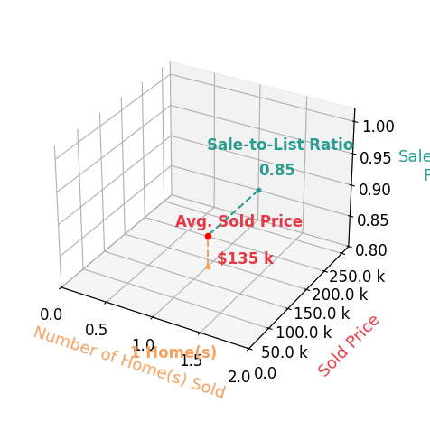 Ted Bernard sold 1 homes with an average sold price of $135K and an average sale-to-list ratio of 85.4%.
