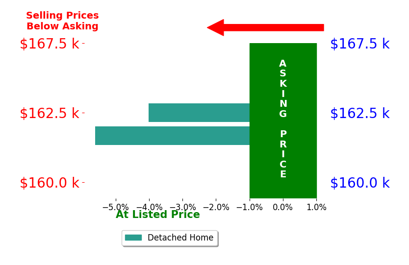 Janet Palmtag's sold homes closed 4.8% below asking on average, with 0 homes above, 2 below, and 0 at asking price.