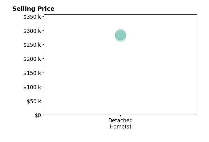 Taylor Gude's sold homes include detached homes from $280K to $285K.