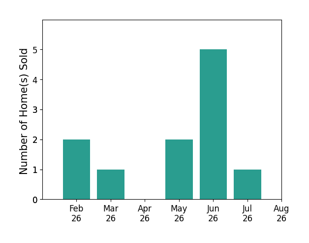 Duane Safarik sold 2 homes in February 2026, 1 home in March 2026, 2 homes in May 2026, 5 homes in June 2026, 1 home in July 2026, for a total of 11 homes.