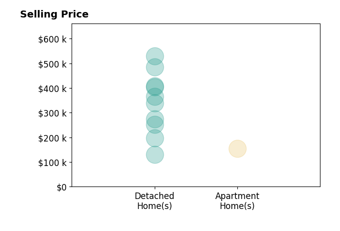 Duane Safarik's sold homes include apartment homes at $155K, detached homes from $130K to $529K.