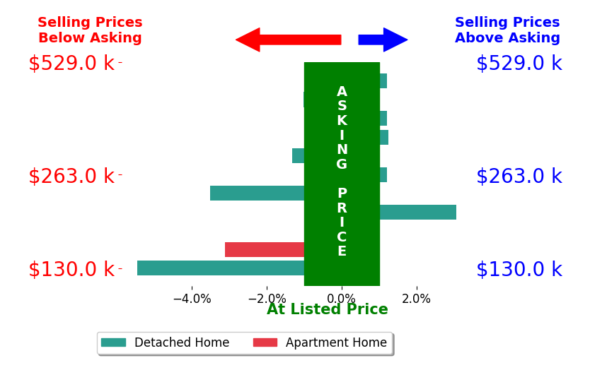 Duane Safarik's sold homes closed 1.0% below asking on average, with 2 homes above, 6 below, and 3 at asking price.
