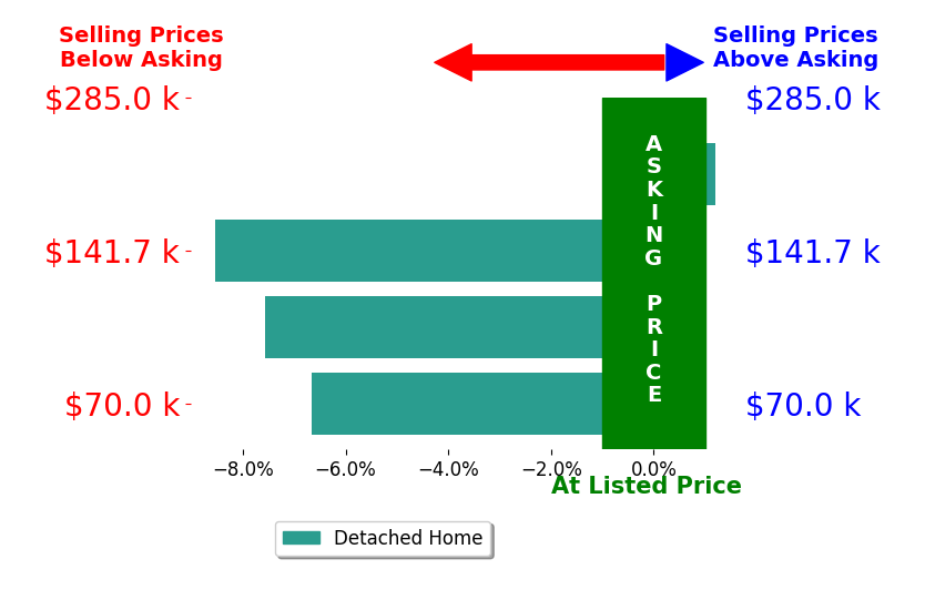 Jeff Ahern's sold homes closed 5.7% below asking on average, with 0 homes above, 3 below, and 1 at asking price.