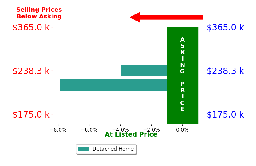 Jill Karloff's sold homes closed 5.9% below asking on average, with 0 homes above, 2 below, and 0 at asking price.