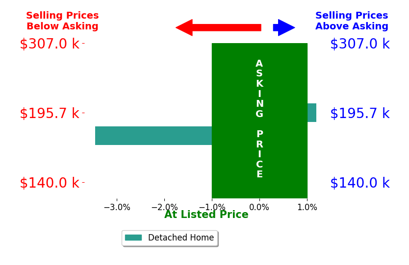 Zoey Durr's sold homes closed 2.2% below asking on average, with 0 homes above, 1 below, and 1 at asking price.