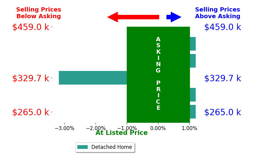 Lashell Johnson's sold homes closed 0.8% below asking on average, with 0 homes above, 1 below, and 4 at asking price.