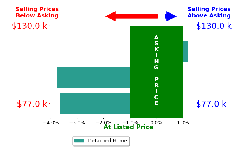 Steve Amos's sold homes closed 2.4% below asking on average, with 0 homes above, 2 below, and 1 at asking price.