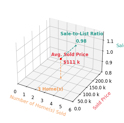 Steve Amos sold 3 homes with an average sold price of $111K and an average sale-to-list ratio of 97.6%.