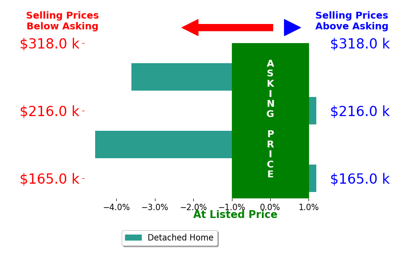 Andrea Lusch's sold homes closed 1.9% below asking on average, with 0 homes above, 2 below, and 2 at asking price.