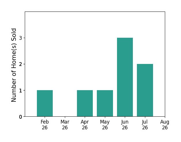 Amy Nuckoles sold 1 home in February 2026, 1 home in April 2026, 1 home in May 2026, 3 homes in June 2026, 2 homes in July 2026, for a total of 8 homes.