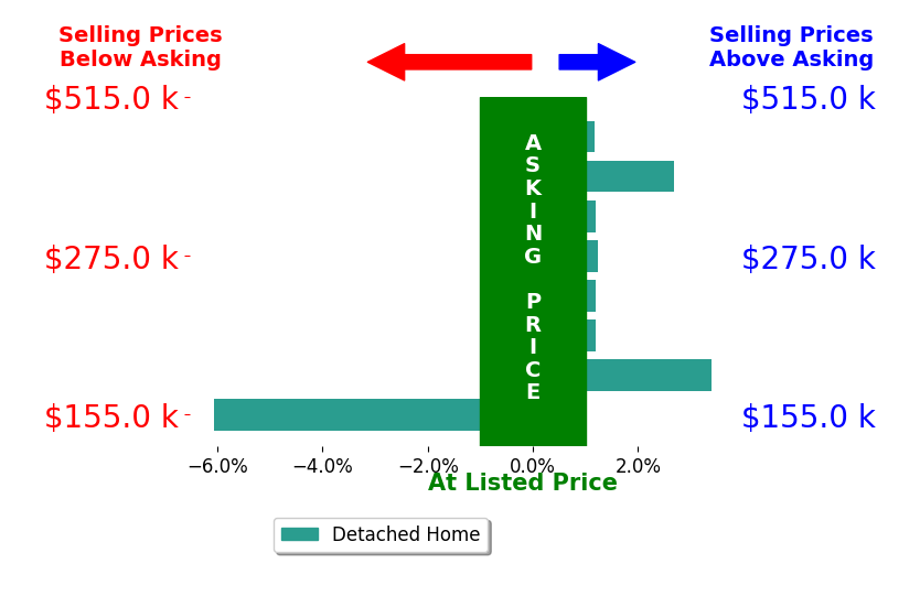 Amy Nuckoles's sold homes closed 0.3% above asking on average, with 4 homes above, 1 below, and 3 at asking price.