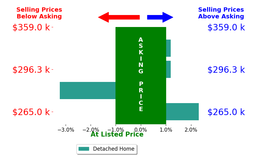 Jessica Walker's sold homes closed 0.2% below asking on average, with 1 homes above, 1 below, and 2 at asking price.
