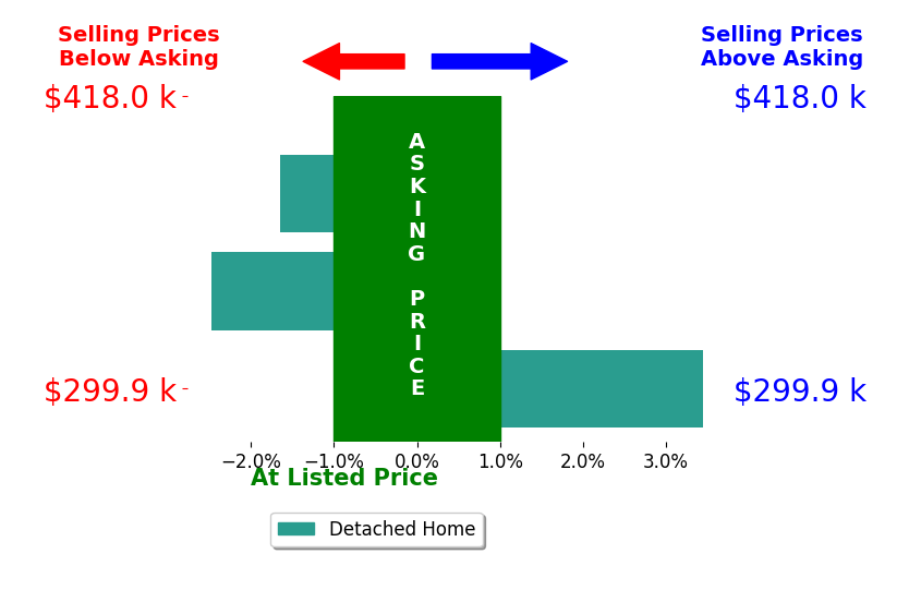 Marissa Nemetz's sold homes closed 0.2% below asking on average, with 1 homes above, 2 below, and 0 at asking price.