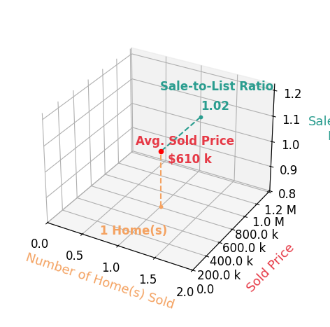 Michael Ware sold 1 homes with an average sold price of $610K and an average sale-to-list ratio of 101.8%.