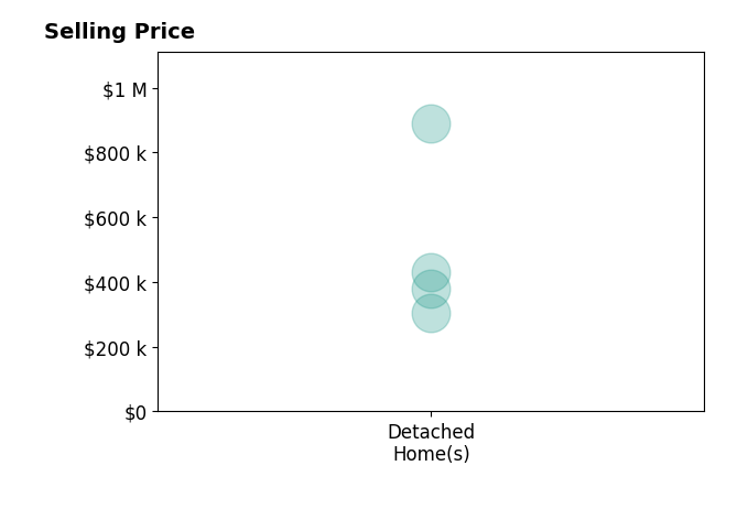 Cortney Samaniego's sold homes include detached homes from $305K to $889K.