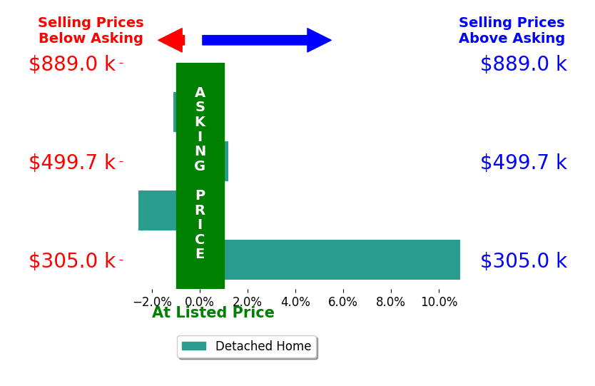 Cortney Samaniego's sold homes closed 2.1% above asking on average, with 2 homes above, 2 below, and 0 at asking price.